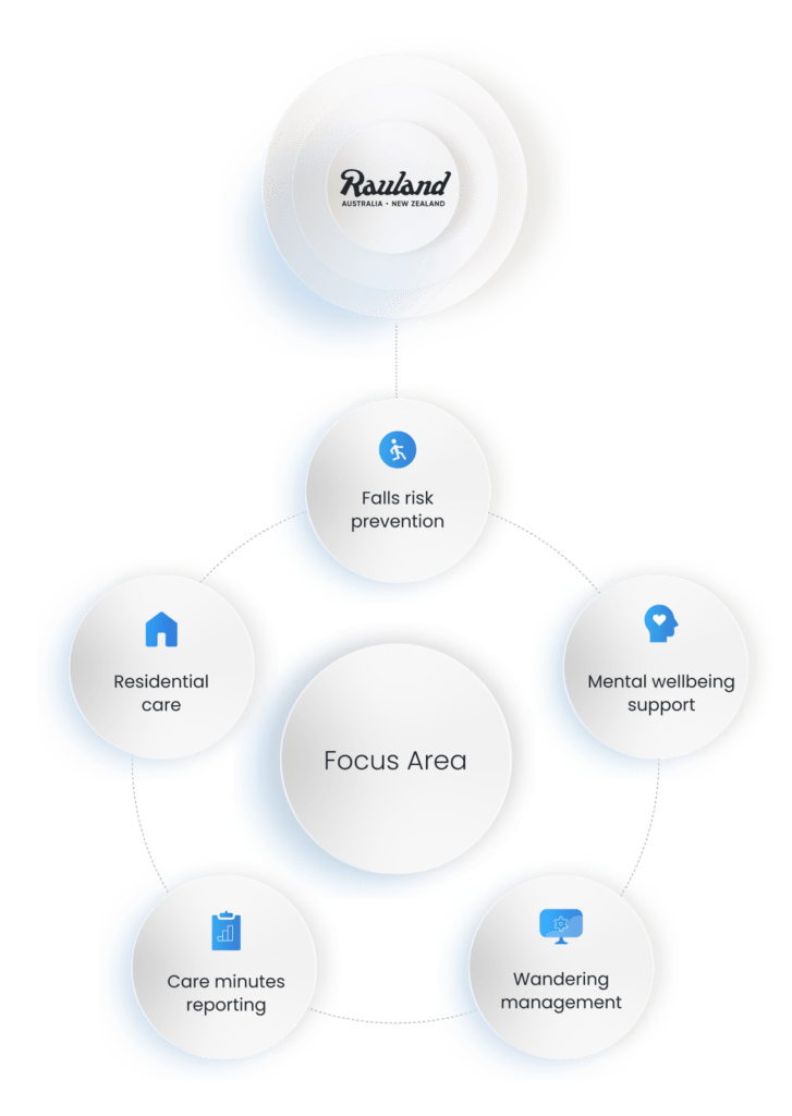 Focus area of concentric care aged care solutions