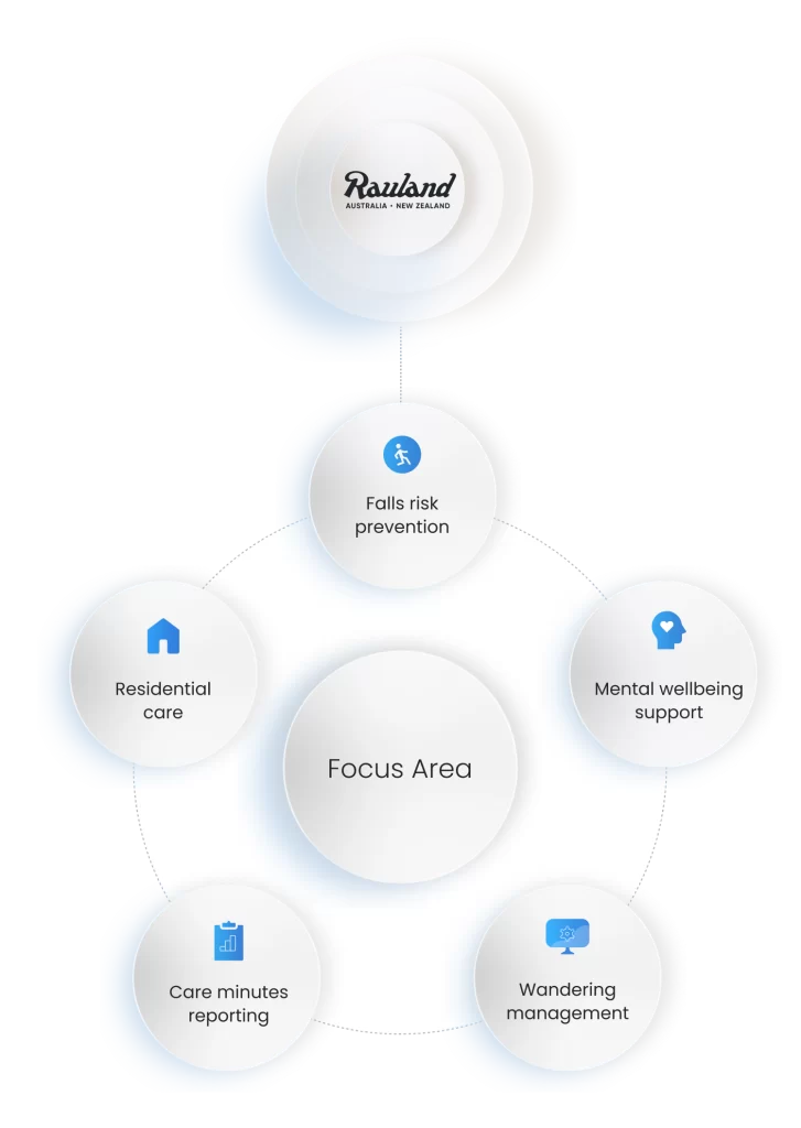 Focus areas of the Concentric Care aged care solutions