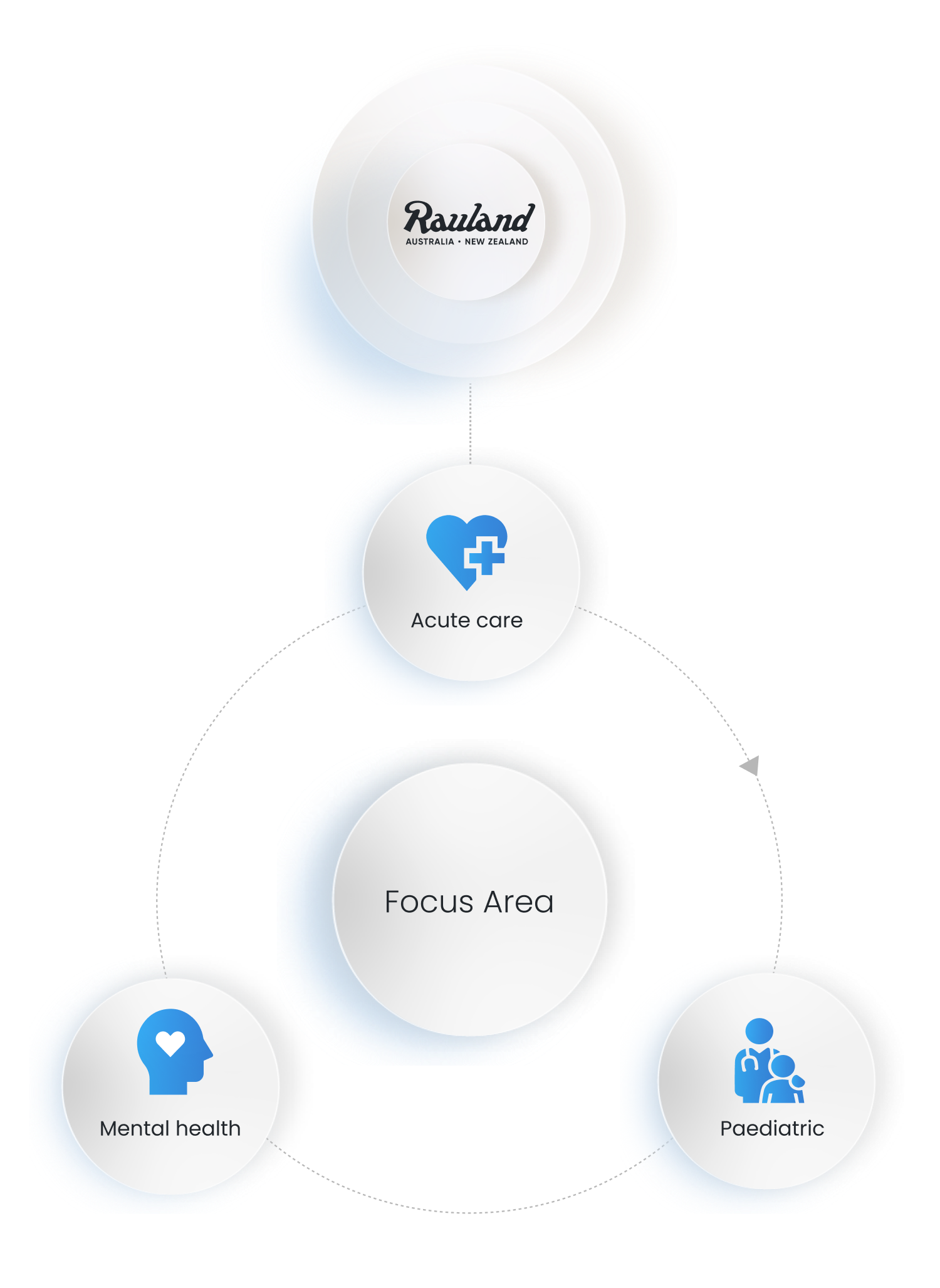 Concentric Care platform focus areas for hospital solutions